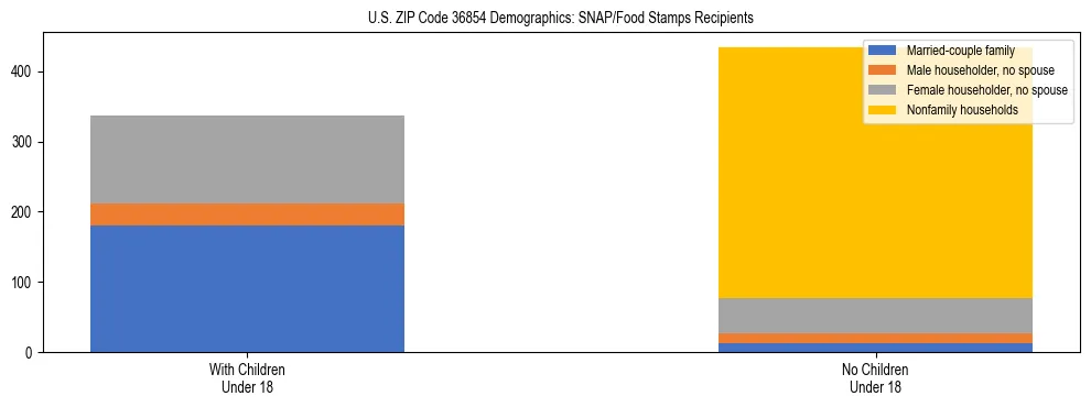 Stacked bar chart showing SNAP/Food Stamps recipient household composition by presence of children under 18 in US ZIP Code 36854, based on 2023 ACS data.