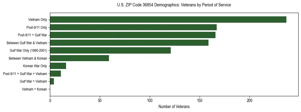 Horizontal bar chart showing veteran distribution by period of military service in US ZIP Code 36854, based on 2023 ACS data.