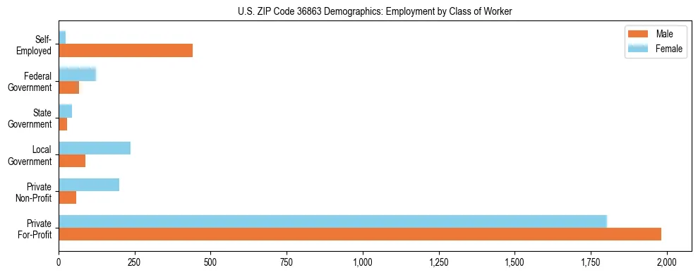 Horizontal bar chart showing employment distribution by class of worker and gender in US ZIP Code 36863, based on 2023 ACS data.