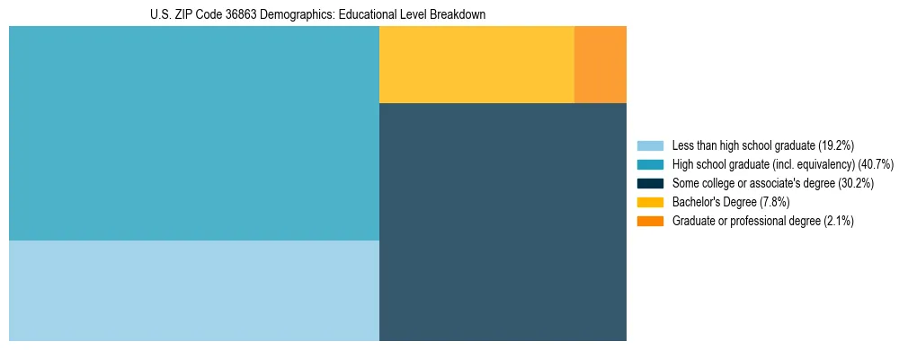 Treemap chart illustrating the educational attainment breakdown for population 25 years and over in US ZIP Code 36863.