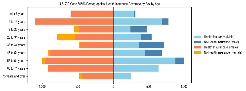 Pyramid chart showing health insurance coverage by age and sex in US ZIP Code 36863.