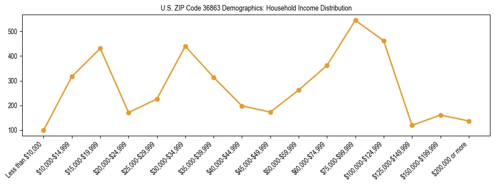 Horizontal bar chart showing household income distribution in US ZIP Code 36863.