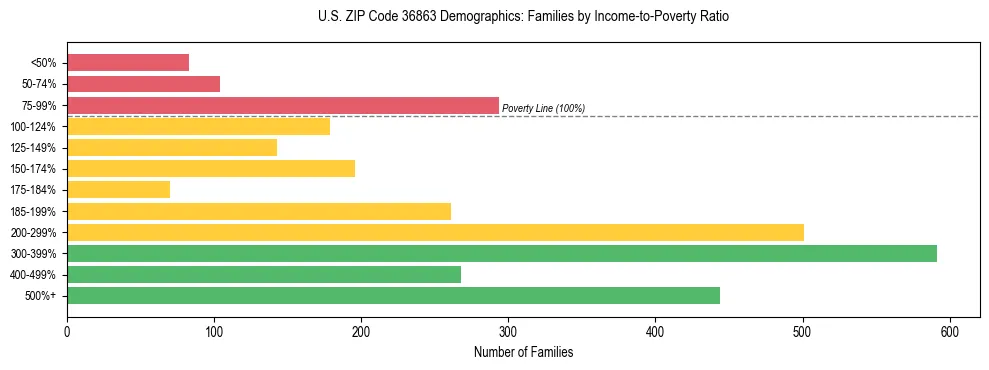 Horizontal bar chart showing family distribution by income-to-poverty ratio in US ZIP Code 36863, based on 2023 ACS data.