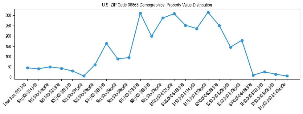 Line chart showing the distribution of property values for owner-occupied housing units in US ZIP Code 36863.