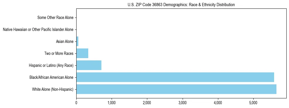 Race and Ethnicity Distribution Chart for US ZIP Code 36863
