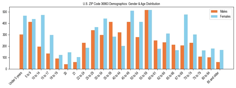Bar chart showing the population distribution of US ZIP Code 36863 by age group and gender, based on 2023 ACS data.