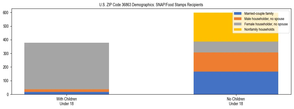 Stacked bar chart showing SNAP/Food Stamps recipient household composition by presence of children under 18 in US ZIP Code 36863, based on 2023 ACS data.