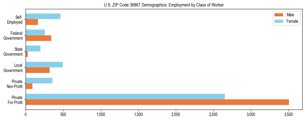Horizontal bar chart showing employment distribution by class of worker and gender in US ZIP Code 36867, based on 2023 ACS data.