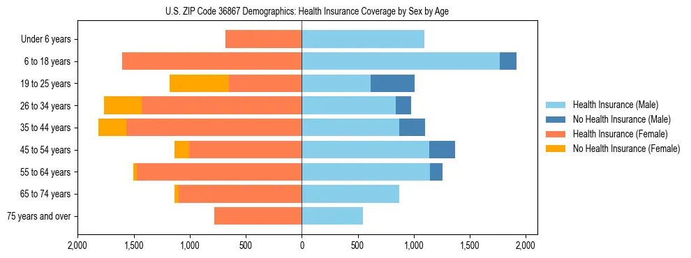 Pyramid chart showing health insurance coverage by age and sex in US ZIP Code 36867.