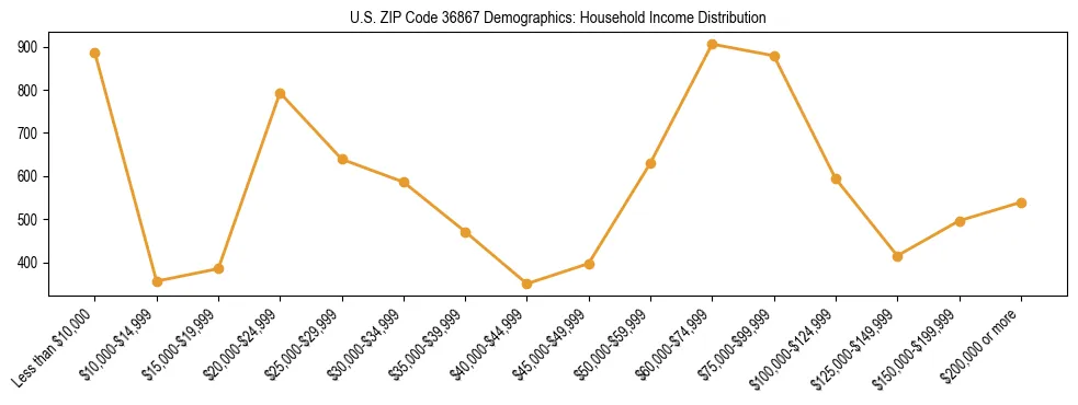 Horizontal bar chart showing household income distribution in US ZIP Code 36867.