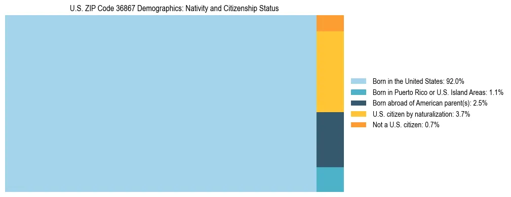 Treemap showing the population distribution by nativity and citizenship status in US ZIP Code 36867 based on U.S. Census data.