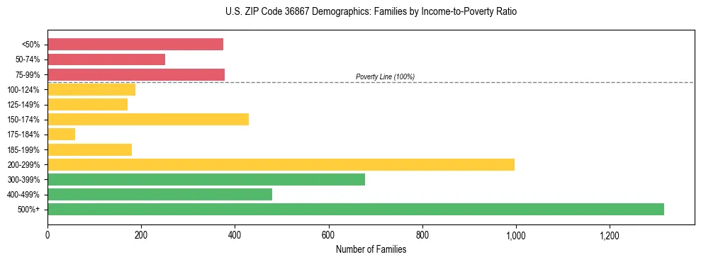 Horizontal bar chart showing family distribution by income-to-poverty ratio in US ZIP Code 36867, based on 2023 ACS data.