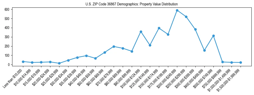 Line chart showing the distribution of property values for owner-occupied housing units in US ZIP Code 36867.