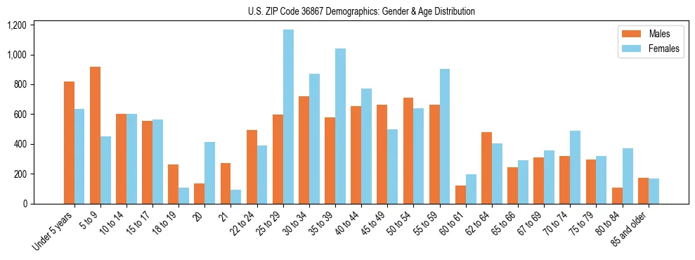 Bar chart showing the population distribution of US ZIP Code 36867 by age group and gender, based on 2023 ACS data.