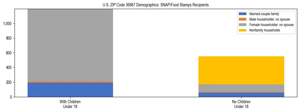 Stacked bar chart showing SNAP/Food Stamps recipient household composition by presence of children under 18 in US ZIP Code 36867, based on 2023 ACS data.