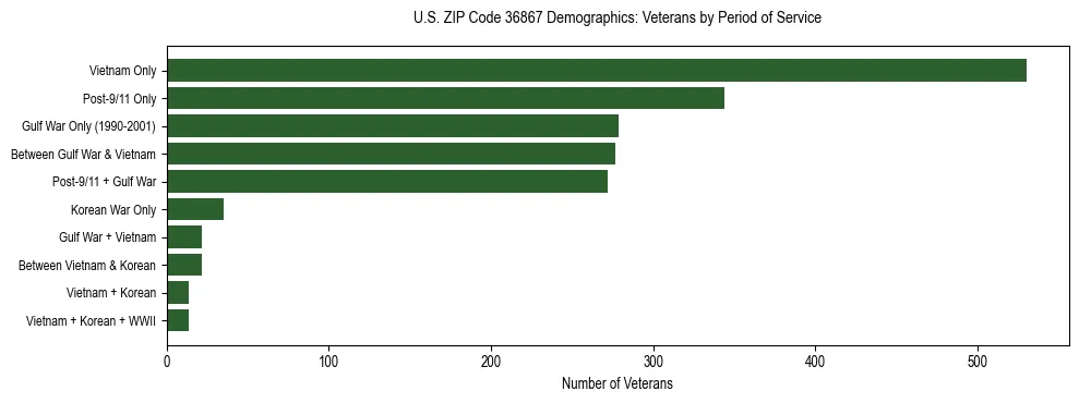 Horizontal bar chart showing veteran distribution by period of military service in US ZIP Code 36867, based on 2023 ACS data.