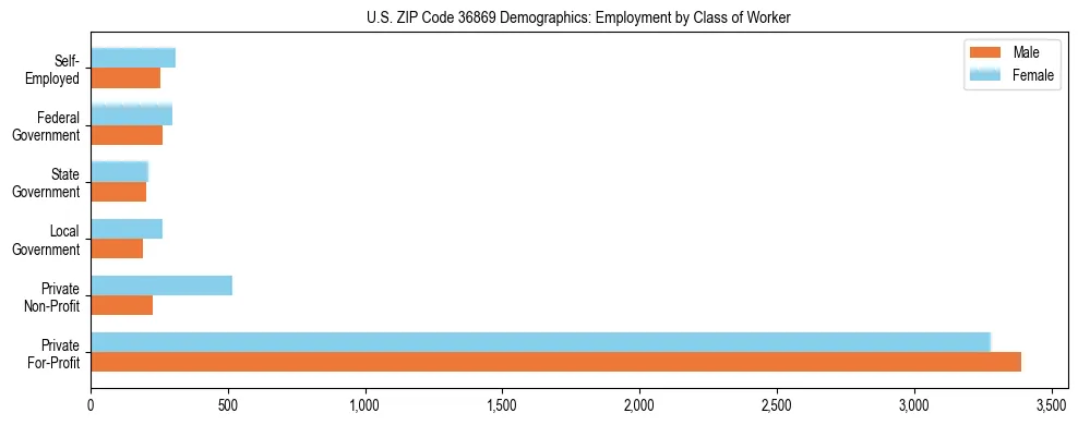 Horizontal bar chart showing employment distribution by class of worker and gender in US ZIP Code 36869, based on 2023 ACS data.