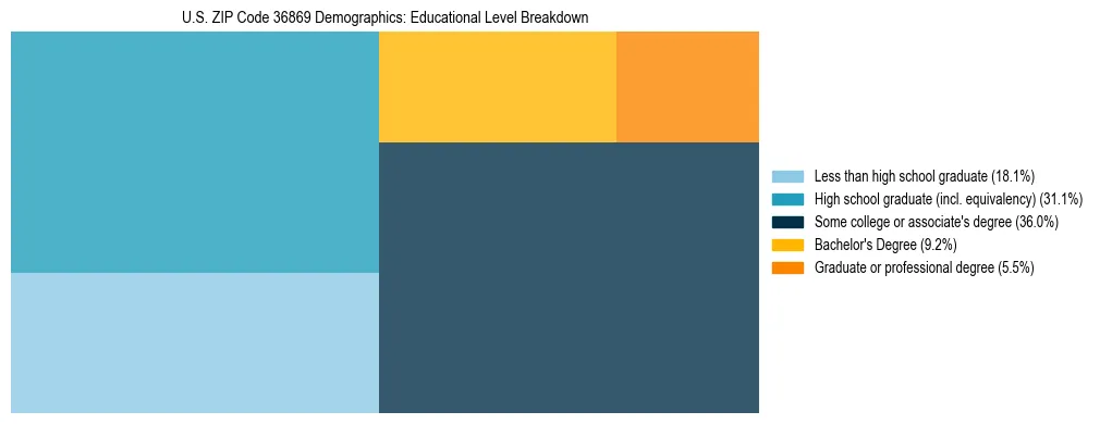 Treemap chart illustrating the educational attainment breakdown for population 25 years and over in US ZIP Code 36869.