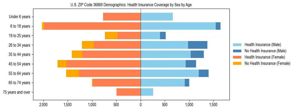 Pyramid chart showing health insurance coverage by age and sex in US ZIP Code 36869.