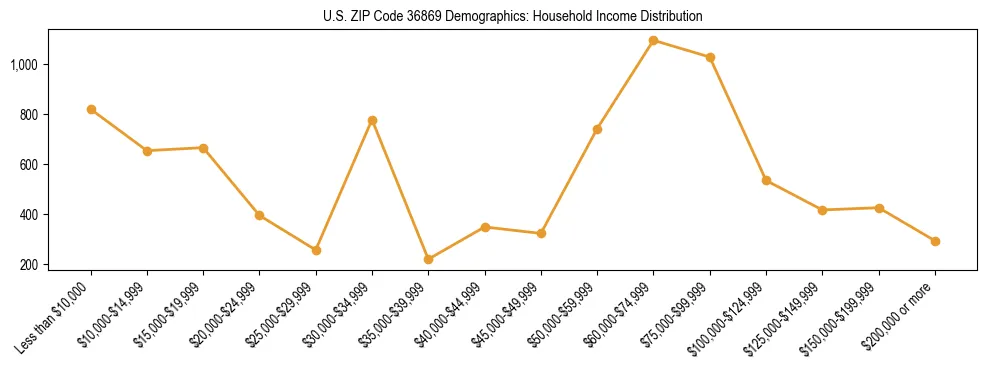 Horizontal bar chart showing household income distribution in US ZIP Code 36869.