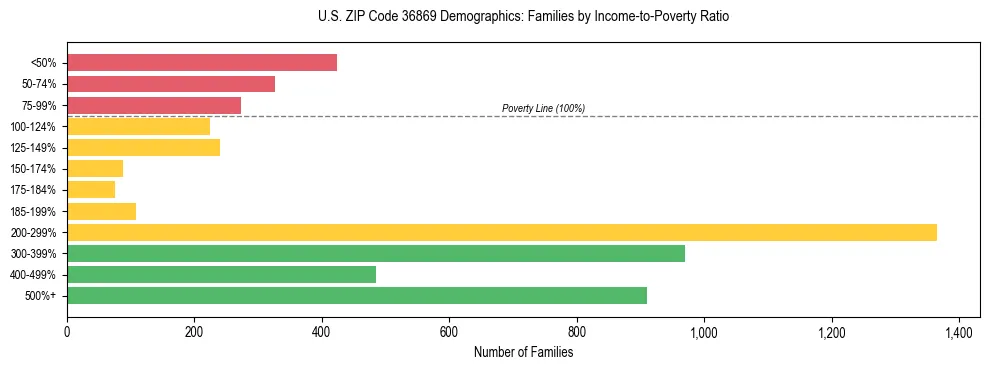 Horizontal bar chart showing family distribution by income-to-poverty ratio in US ZIP Code 36869, based on 2023 ACS data.