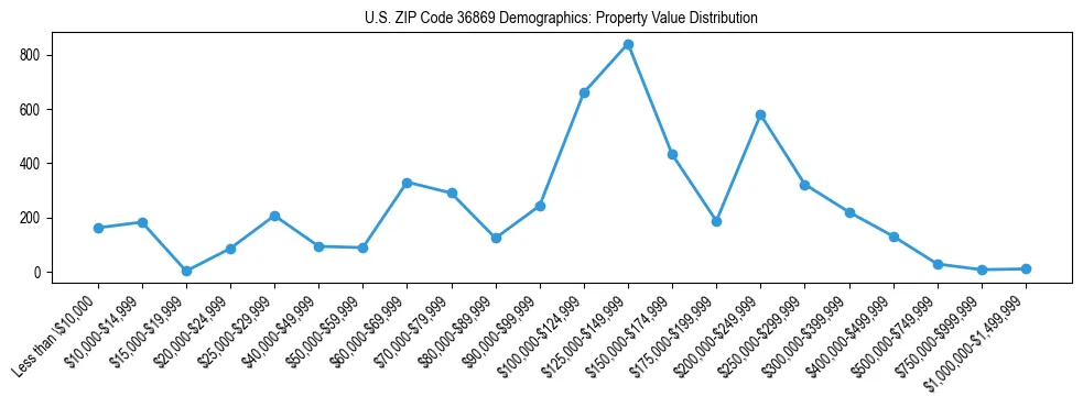 Line chart showing the distribution of property values for owner-occupied housing units in US ZIP Code 36869.