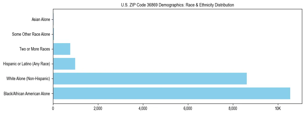 Race and Ethnicity Distribution Chart for US ZIP Code 36869