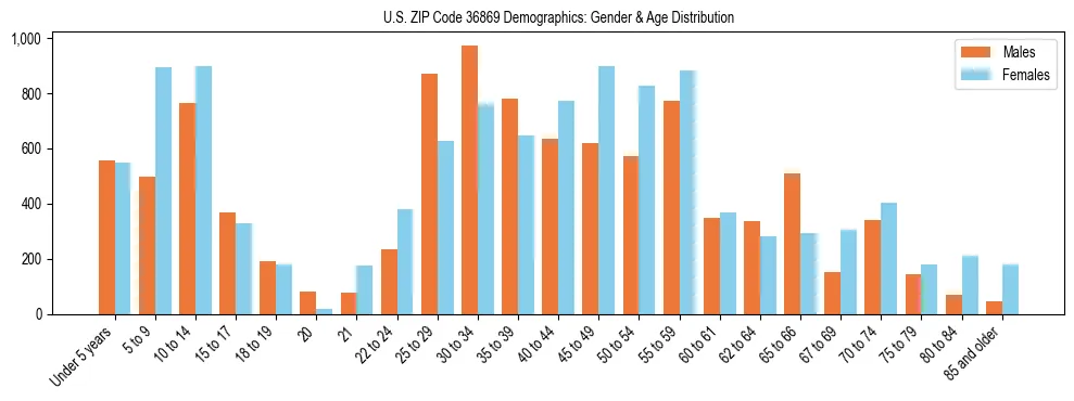 Bar chart showing the population distribution of US ZIP Code 36869 by age group and gender, based on 2023 ACS data.