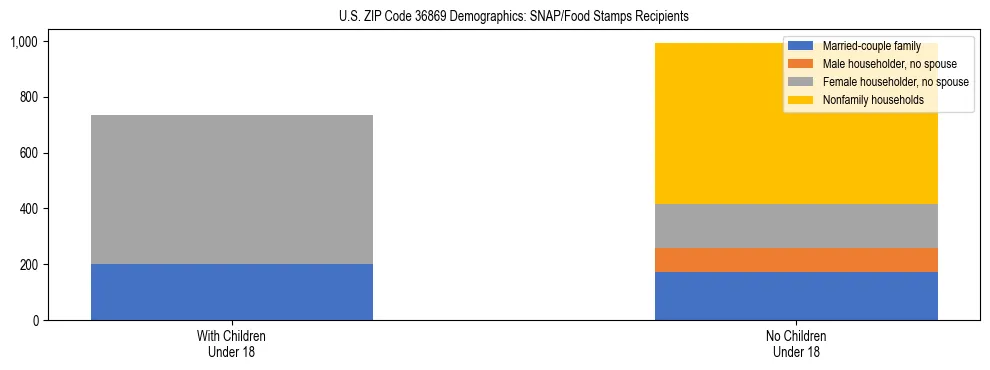 Stacked bar chart showing SNAP/Food Stamps recipient household composition by presence of children under 18 in US ZIP Code 36869, based on 2023 ACS data.
