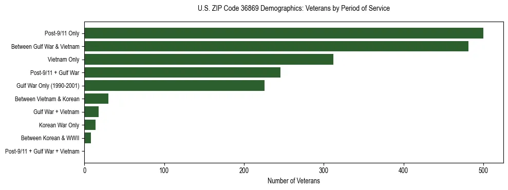 Horizontal bar chart showing veteran distribution by period of military service in US ZIP Code 36869, based on 2023 ACS data.