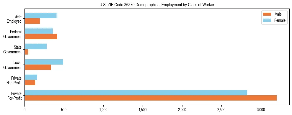 Horizontal bar chart showing employment distribution by class of worker and gender in US ZIP Code 36870, based on 2023 ACS data.
