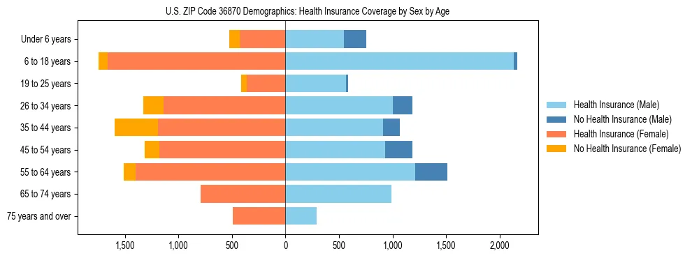 Pyramid chart showing health insurance coverage by age and sex in US ZIP Code 36870.