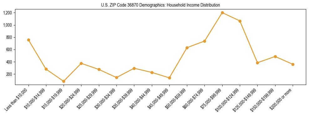 Horizontal bar chart showing household income distribution in US ZIP Code 36870.