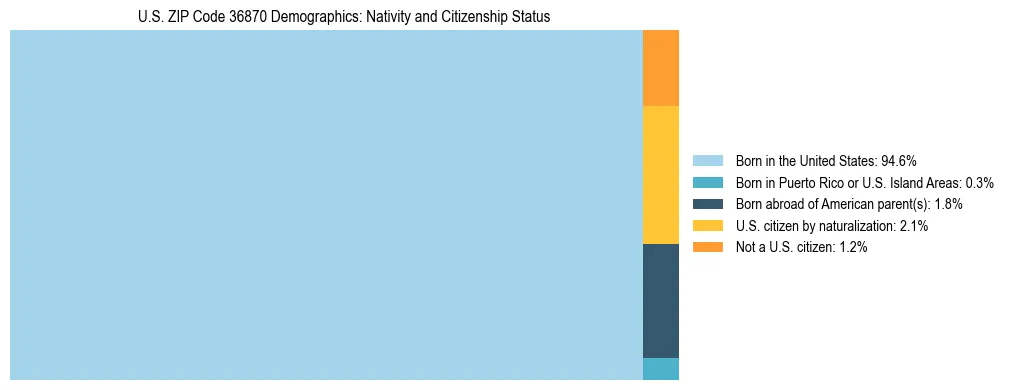 Treemap showing the population distribution by nativity and citizenship status in US ZIP Code 36870 based on U.S. Census data.
