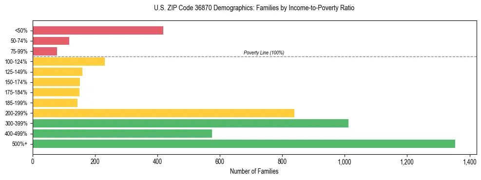 Horizontal bar chart showing family distribution by income-to-poverty ratio in US ZIP Code 36870, based on 2023 ACS data.