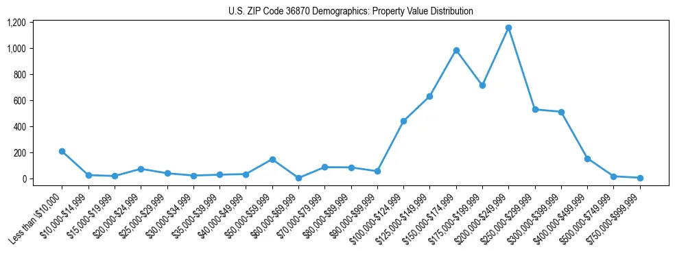 Line chart showing the distribution of property values for owner-occupied housing units in US ZIP Code 36870.