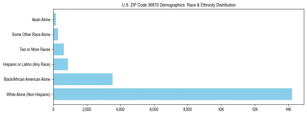 Race and Ethnicity Distribution Chart for US ZIP Code 36870