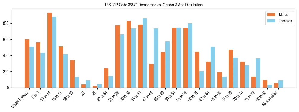Bar chart showing the population distribution of US ZIP Code 36870 by age group and gender, based on 2023 ACS data.