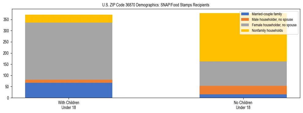 Stacked bar chart showing SNAP/Food Stamps recipient household composition by presence of children under 18 in US ZIP Code 36870, based on 2023 ACS data.