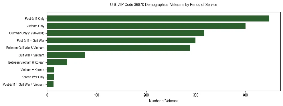 Horizontal bar chart showing veteran distribution by period of military service in US ZIP Code 36870, based on 2023 ACS data.