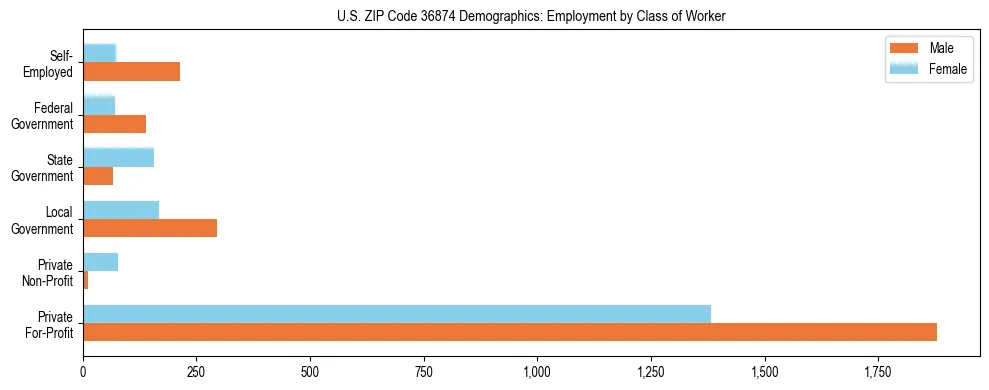 Horizontal bar chart showing employment distribution by class of worker and gender in US ZIP Code 36874, based on 2023 ACS data.