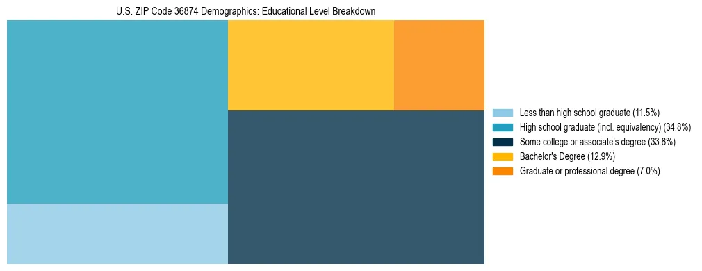 Treemap chart illustrating the educational attainment breakdown for population 25 years and over in US ZIP Code 36874.