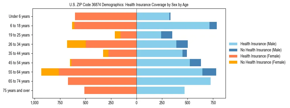 Pyramid chart showing health insurance coverage by age and sex in US ZIP Code 36874.