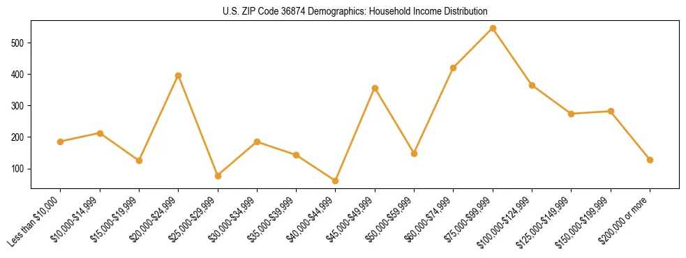 Horizontal bar chart showing household income distribution in US ZIP Code 36874.