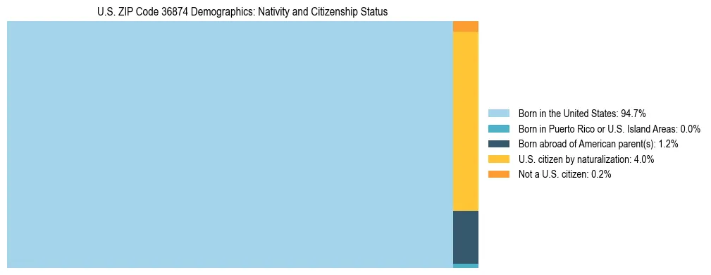 Treemap showing the population distribution by nativity and citizenship status in US ZIP Code 36874 based on U.S. Census data.