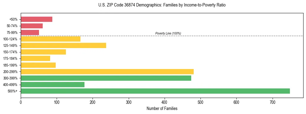 Horizontal bar chart showing family distribution by income-to-poverty ratio in US ZIP Code 36874, based on 2023 ACS data.