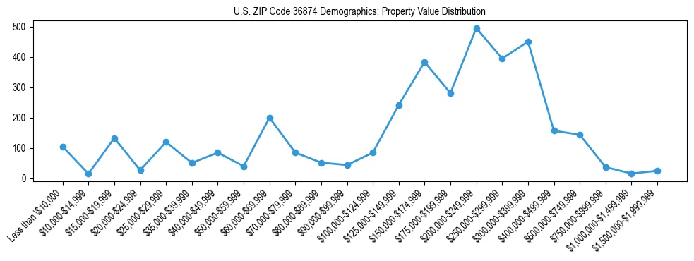 Line chart showing the distribution of property values for owner-occupied housing units in US ZIP Code 36874.