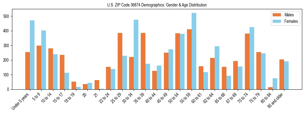 Bar chart showing the population distribution of US ZIP Code 36874 by age group and gender, based on 2023 ACS data.