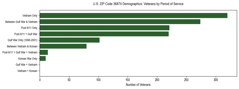 Horizontal bar chart showing veteran distribution by period of military service in US ZIP Code 36874, based on 2023 ACS data.