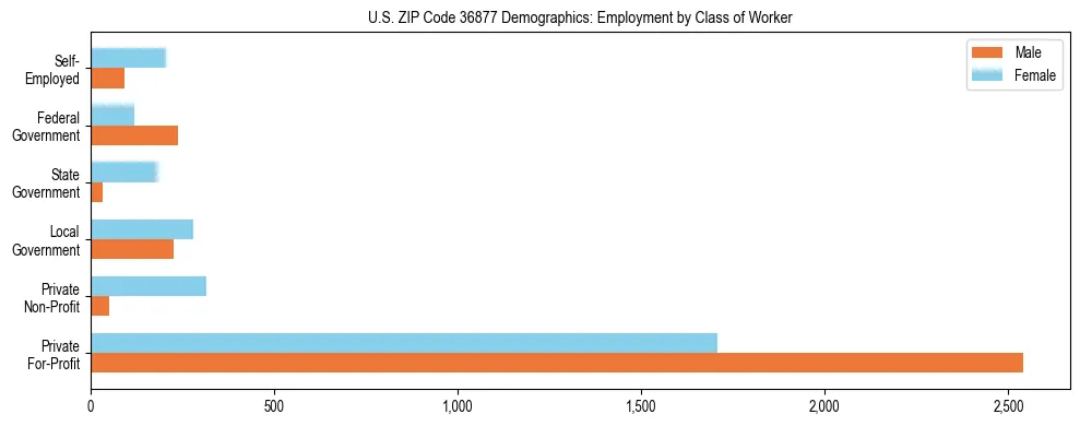 Horizontal bar chart showing employment distribution by class of worker and gender in US ZIP Code 36877, based on 2023 ACS data.
